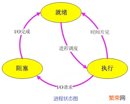 进程和线程的区别和联系【进程和线程详细介绍】