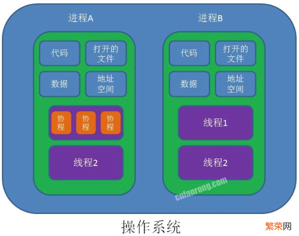 进程和线程的区别和联系【进程和线程详细介绍】