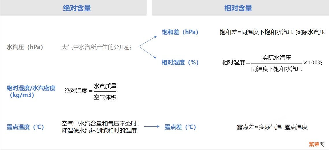 湿度单位是%还是%rh【绝对湿度和相对湿度的区别】