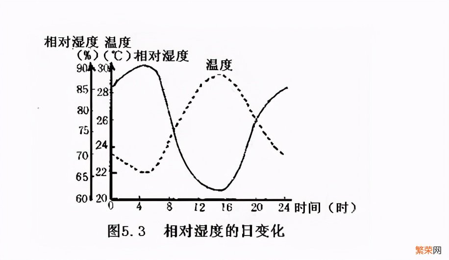 湿度单位是%还是%rh【绝对湿度和相对湿度的区别】