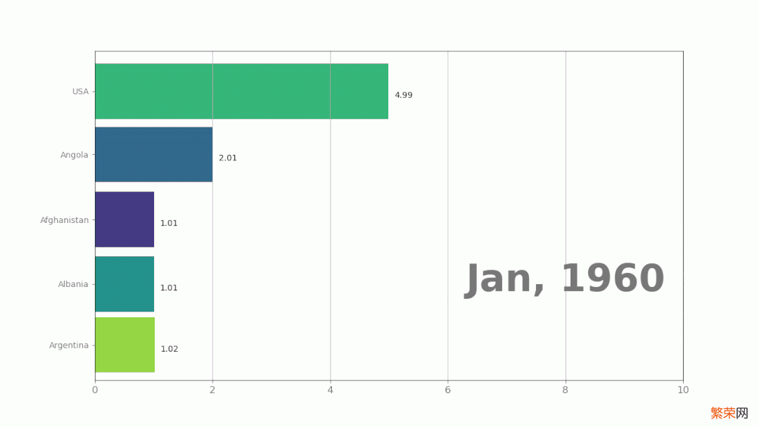 python怎么做数据可视化的3大步骤 手把手教你用 Python 做可视化数据