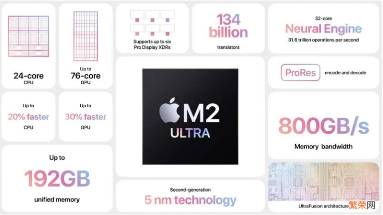 苹果发布 M2 Ultra 芯片：迄今最强大的 Apple Silicon 芯片