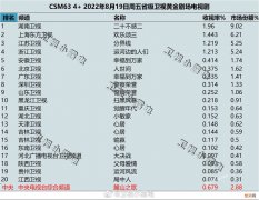 8月19日-8月21日csm63城电视剧收视率排行榜
