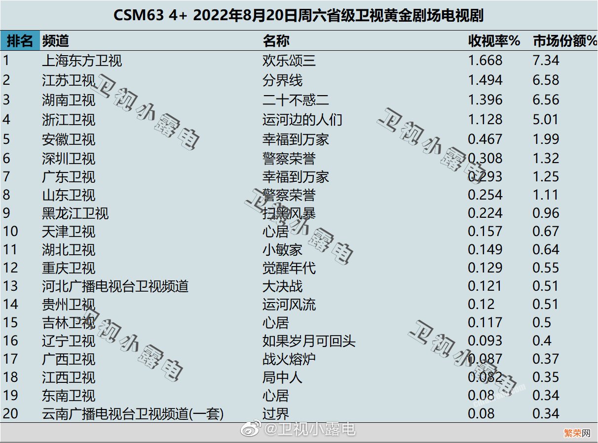 8月19日-8月21日csm63城电视剧收视率排行榜