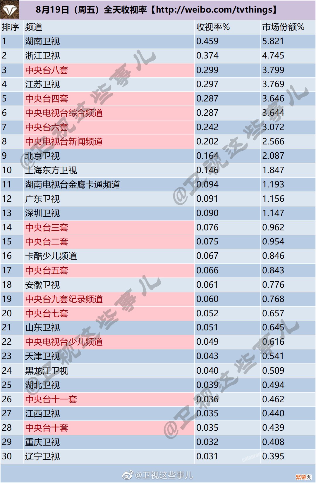 周末 8月19-21日电视台全天收视率排行榜