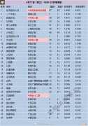 周三 8月17日1930-2200电视剧收视率排行榜