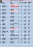 周四 8月18日1930-2200电视剧收视率排行榜