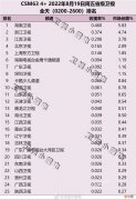 8月19日-8月21日csm63城电视台收视率排行榜