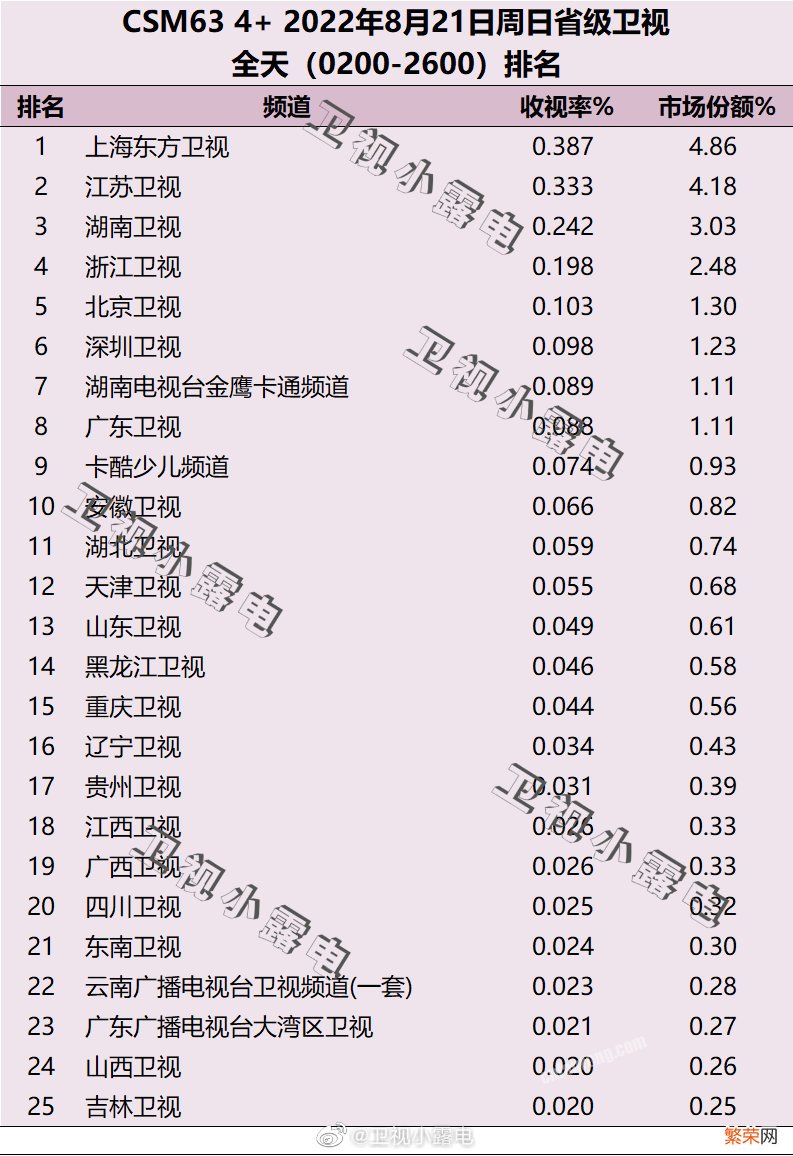 8月19日-8月21日csm63城电视台收视率排行榜