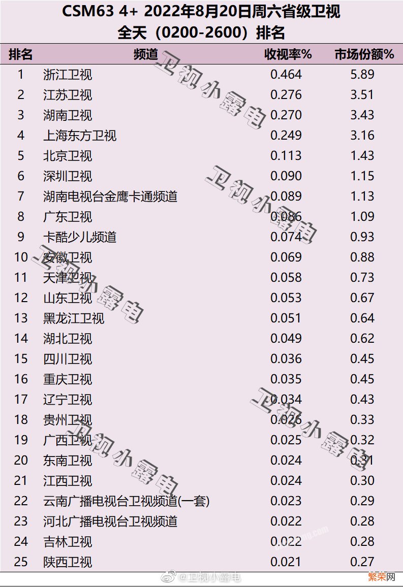 8月19日-8月21日csm63城电视台收视率排行榜