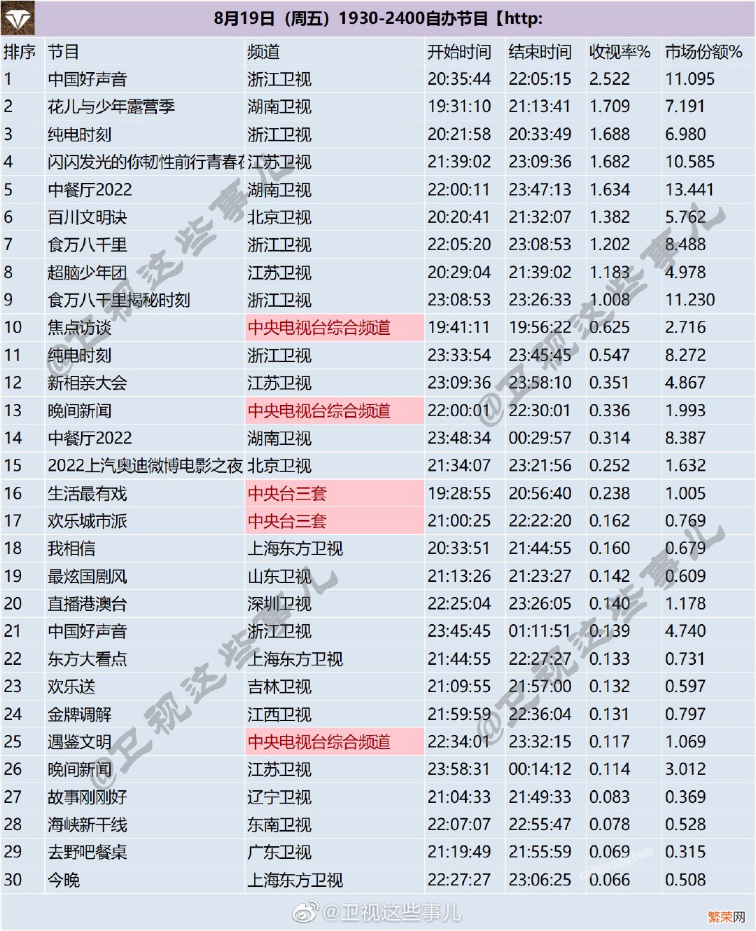 周五 8月19日1930-2400综艺节目收视率排行榜