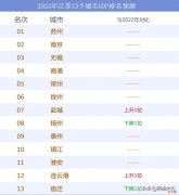 江苏城市GDP排名预测 江苏gdp排行榜2023