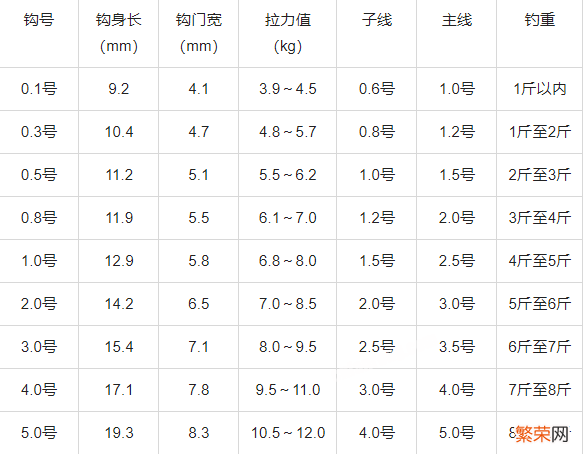 鱼钩型号大小对比表「常用鱼钩种类和大小大全」