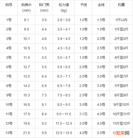 鱼钩型号大小对比表「常用鱼钩种类和大小大全」