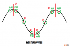 左侧交易注意事项 左侧交易是什么意思