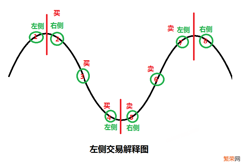 左侧交易注意事项 左侧交易是什么意思