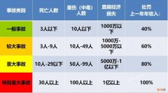 安全事故等级划分【事故等级划分2个维度】