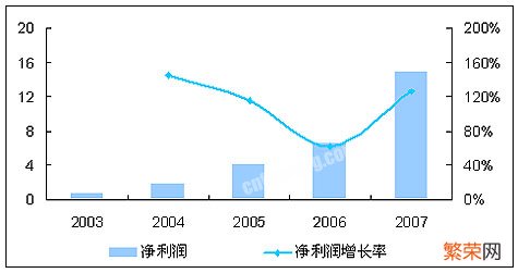 净利润增长率的概念 净利润增长率公式