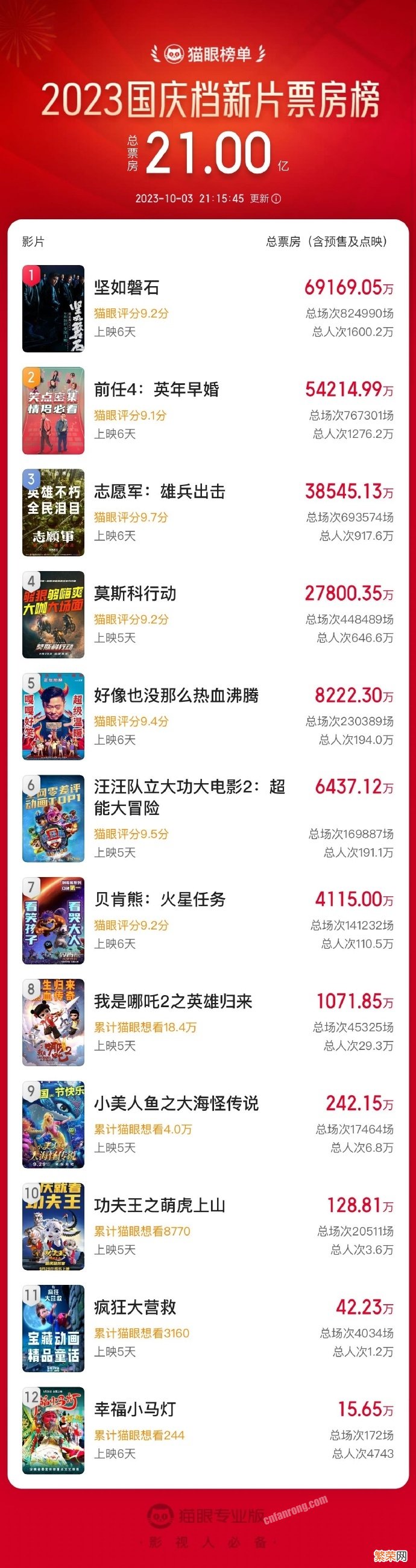 2023国庆档新片票榜单 2023国庆档新片总票房破22亿