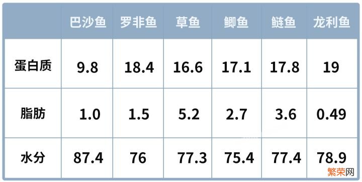 龙利鱼和巴沙鱼是一种鱼吗？一文教你如何分辨两种鱼