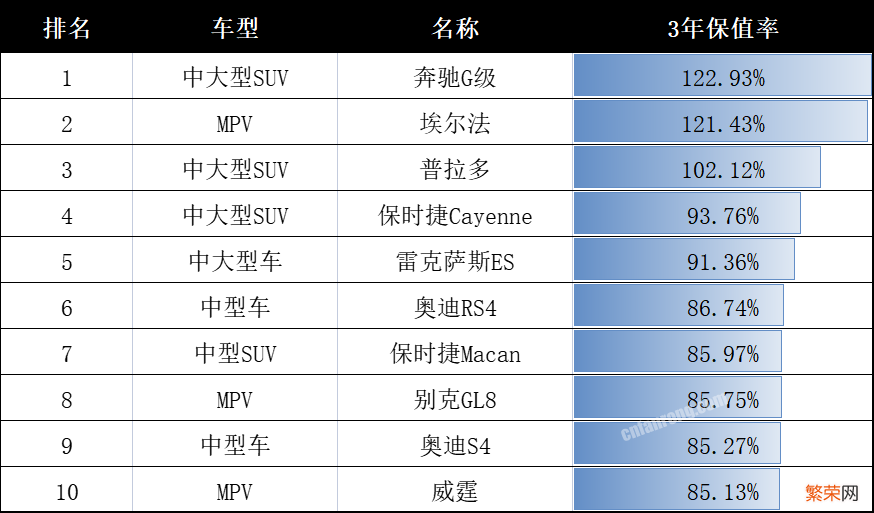 盘点保值率最高的前10车型 什么车最保值