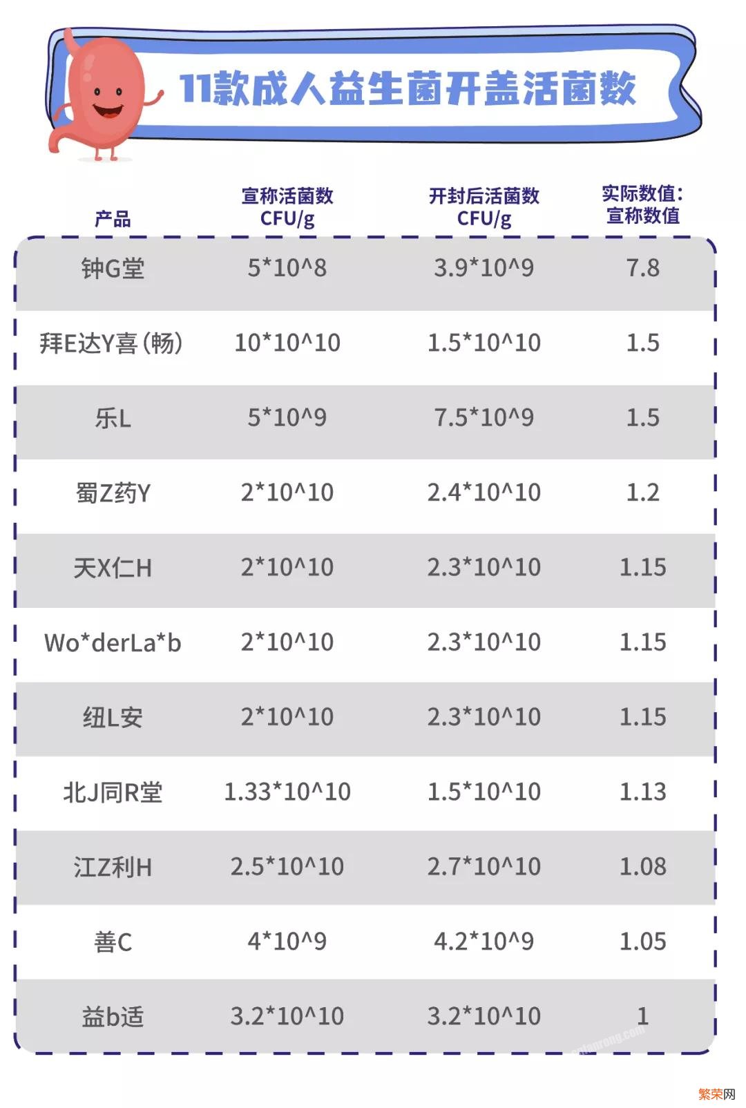 益生菌哪个品牌的比较好一点？附：11款益生菌测评