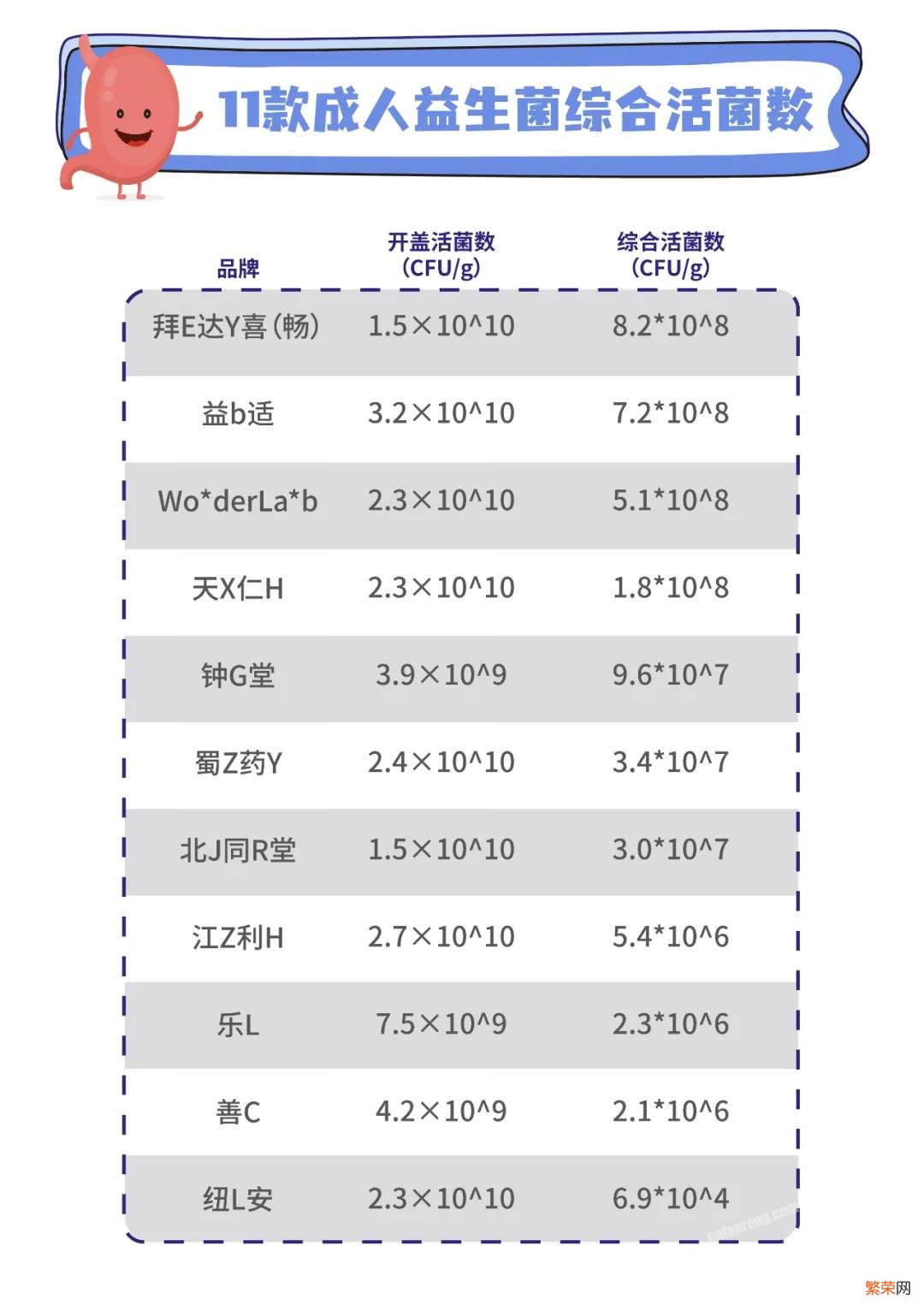 益生菌哪个品牌的比较好一点？附：11款益生菌测评