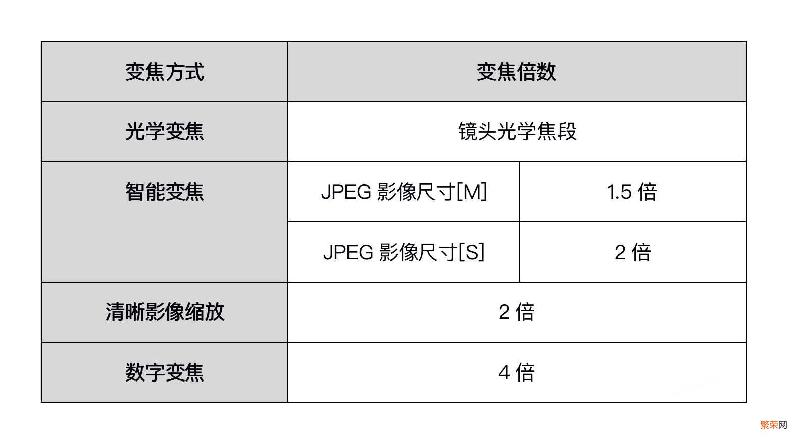 这样的方法才能照出不一样的照片 sony lens g摄像机的操作方法