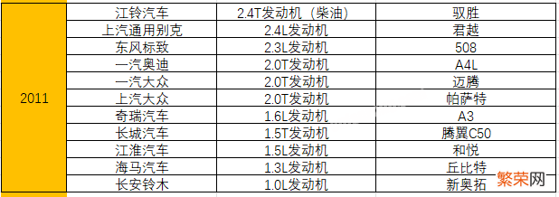 附：统计了15年十佳发动机榜单 汽车发动机排名