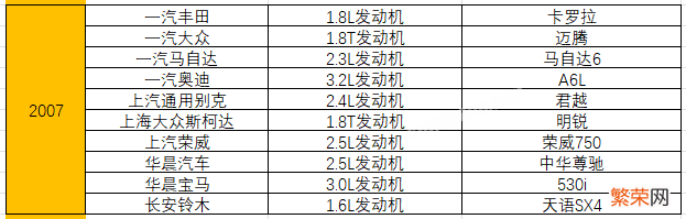 附：统计了15年十佳发动机榜单 汽车发动机排名