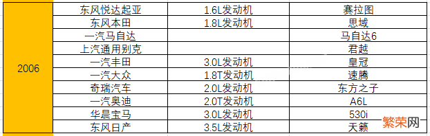 附：统计了15年十佳发动机榜单 汽车发动机排名