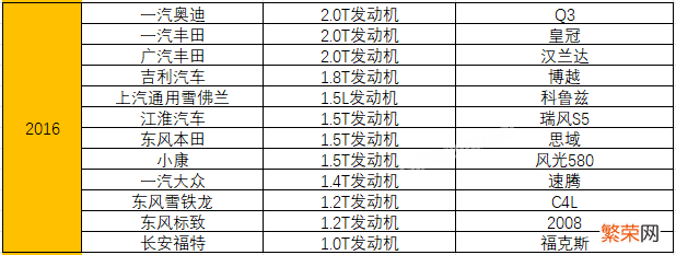 附：统计了15年十佳发动机榜单 汽车发动机排名