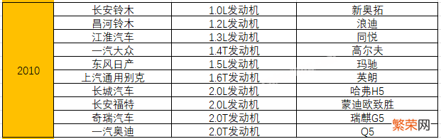 附：统计了15年十佳发动机榜单 汽车发动机排名