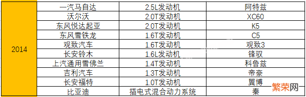 附：统计了15年十佳发动机榜单 汽车发动机排名