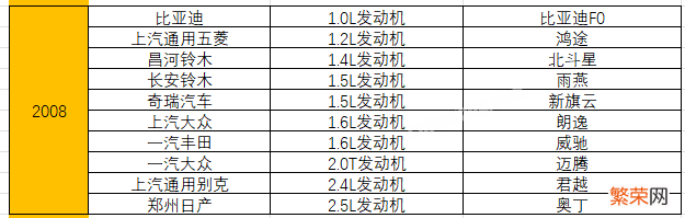 附：统计了15年十佳发动机榜单 汽车发动机排名