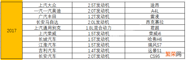 附：统计了15年十佳发动机榜单 汽车发动机排名