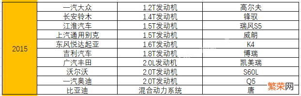 附：统计了15年十佳发动机榜单 汽车发动机排名