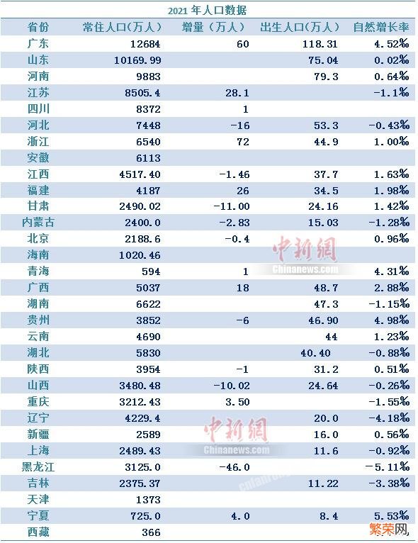 人口最多的十大省份出炉 中国各省人口排名