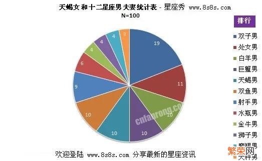 天蝎女和什么星座最配?天蝎座与十二星座的结婚统计数据