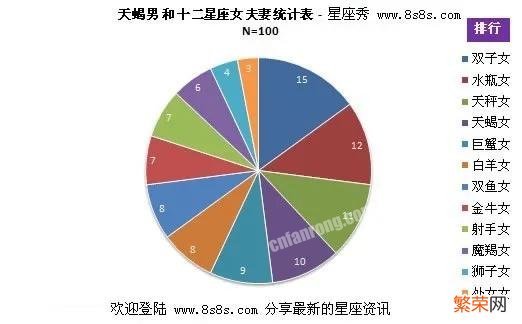 天蝎女和什么星座最配?天蝎座与十二星座的结婚统计数据