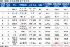 2023中国最有钱的十个人 中国首富是谁