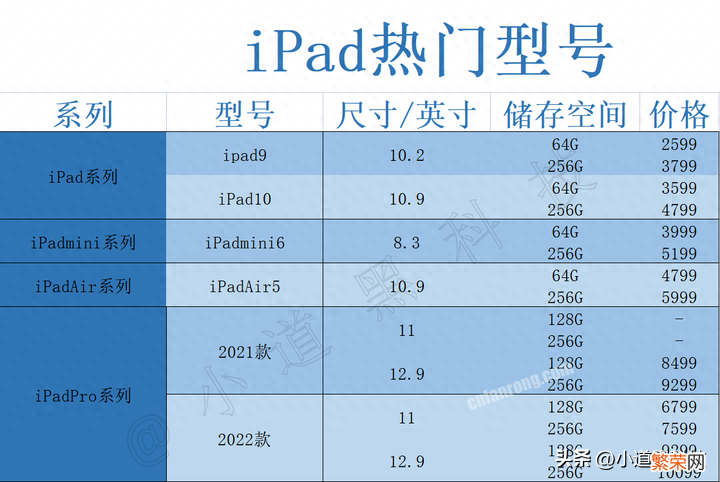 2023年iPad全系列选购攻略 苹果pro平板推荐性价比高