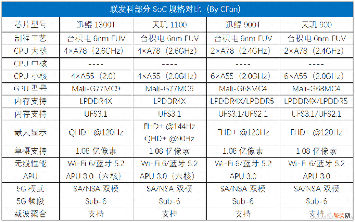 联发科迅鲲900T处理器性能 迅鲲900t相当于骁龙多少处理器