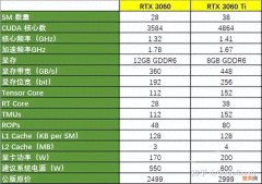 3060、3060ti性能对比测试 3060和3060ti哪个值得入手
