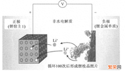 锂离子电池发展史 li-ion是什么电池