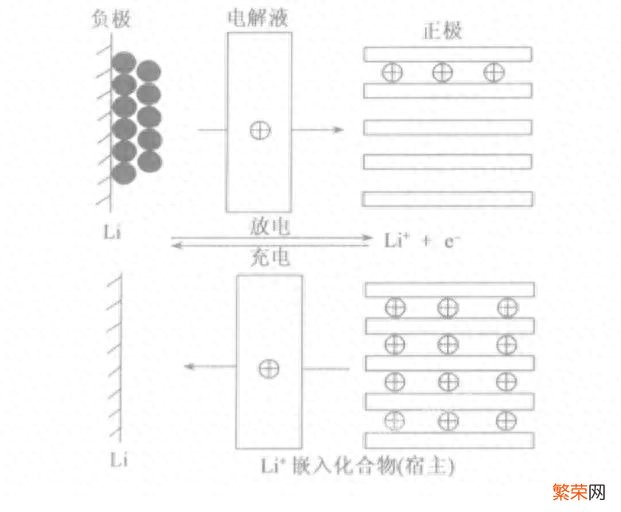 锂离子电池发展史 li-ion是什么电池