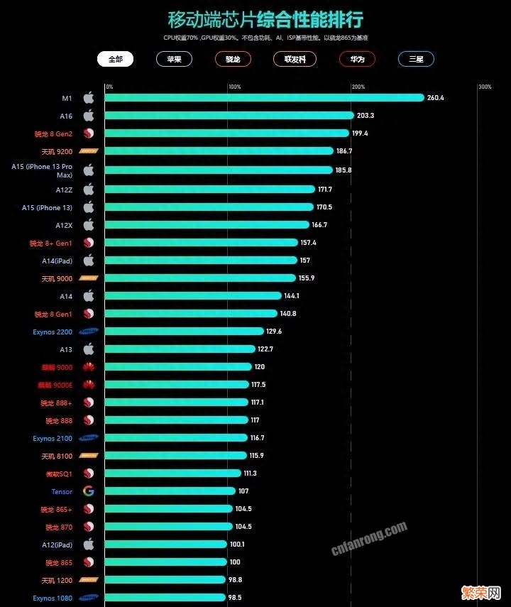 2023年手机处理器全面分类排行及跑分 处理器排行榜