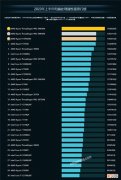 2023上半年PC处理器排行榜 笔记本处理器天梯图