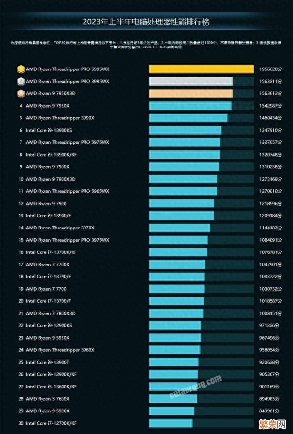 2023上半年PC处理器排行榜 笔记本处理器天梯图