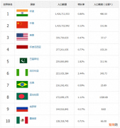 世界各国人口排名Top10 世界人口总数排名前十的国家